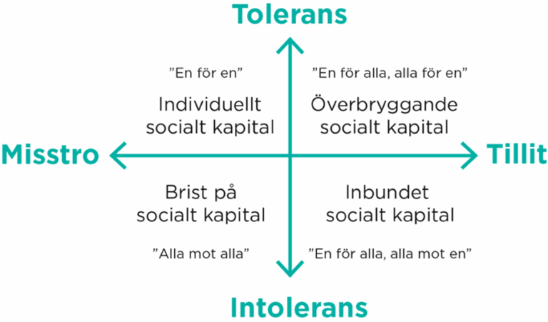 Socialt Kapital | Vem I Hela Världen Kan Man Lita På?